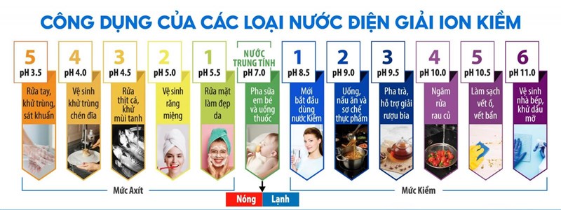 Công dụng của các loại nước điện giải theo từng mức pH