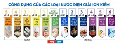 Công dụng của các loại nước điện giải theo từng mức pH