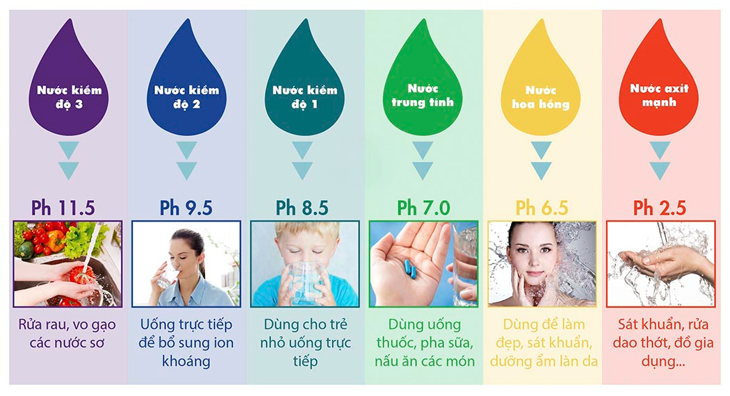 Tác dụng của nước điện giải theo từng mức pH bạn nên biết