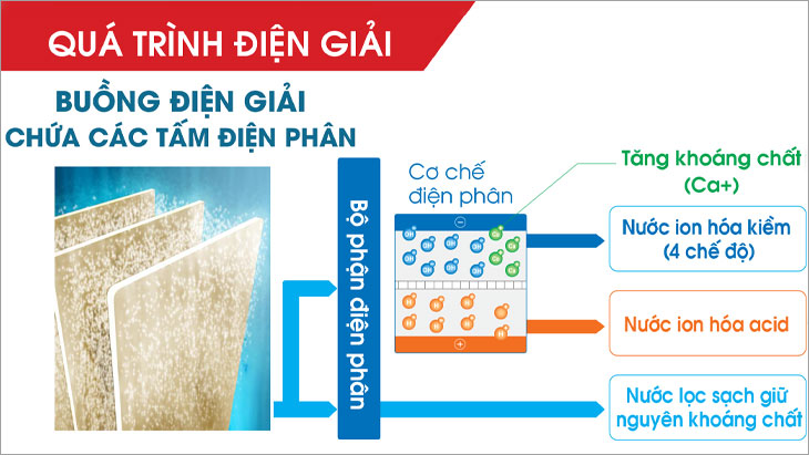 Nước ion kiềm pH 9.5 là gì? Những lợi ích đối với sức khỏe